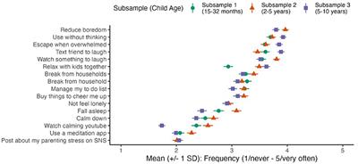 Measuring parents' regulatory media use for themselves and their children
